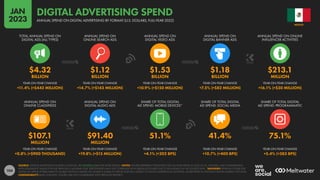 104
$107.1 $91.40 51.1% 41.4% 75.1%
MILLION MILLION
+0.8% (+$900 THOUSAND) +19.8% (+$15 MILLION) +4.1% (+202 BPS) +10.7% (+400 BPS) +5.4% (+383 BPS)
$4.32 $1.12 $1.53 $1.18 $213.1
BILLION BILLION BILLION BILLION MILLION
+11.4% (+$442 MILLION) +14.7% (+$143 MILLION) +10.9% (+$150 MILLION) +7.5% (+$82 MILLION) +16.1% (+$30 MILLION)
ANNUAL SPEND ON
ONLINE CLASSIFIEDS
ANNUAL SPEND ON
DIGITAL AUDIO ADS
SHARE OF TOTAL DIGITAL
AD SPEND: MOBILE DEVICES*
SHARE OF TOTAL DIGITAL
AD SPEND: SOCIAL MEDIA
SHARE OF TOTAL DIGITAL
AD SPEND: PROGRAMMATIC
TOTAL ANNUAL SPEND ON
DIGITAL ADS (ALL TYPES)
ANNUAL SPEND ON
ONLINE SEARCH ADS
ANNUAL SPEND ON
DIGITAL VIDEO ADS
ANNUAL SPEND ON
DIGITAL BANNER ADS
ANNUAL SPEND ON ONLINE
INFLUENCER ACTIVITIES
YEAR-ON-YEAR CHANGE YEAR-ON-YEAR CHANGE YEAR-ON-YEAR CHANGE YEAR-ON-YEAR CHANGE YEAR-ON-YEAR CHANGE
YEAR-ON-YEAR CHANGE YEAR-ON-YEAR CHANGE YEAR-ON-YEAR CHANGE YEAR-ON-YEAR CHANGE YEAR-ON-YEAR CHANGE
SOURCE: STATISTA ADVERTISING & MEDIA OUTLOOK. SEE STATISTA.COM FOR MORE DETAILS. NOTES: FIGURES REPRESENT ESTIMATES FOR FULL-YEAR SPEND IN 2022 IN U.S. DOLLARS, AND COMPARISONS
WITH EQUIVALENT VALUES FOR THE PREVIOUS CALENDAR YEAR. PERCENTAGES MAY NOT CORRELATE WITH ABSOLUTE FIGURES DUE TO ROUNDING IN THE SOURCE DATA. *ADVISORY: REVENUE FIGURE FOR
DIGITAL AD SPEND ATTRIBUTABLE TO MOBILE DEVICES IS BASED ON MOBILE’S SHARE OF SPEND ACROSS A SUBSET OF DIGITAL ADVERTISING ACTIVITIES, AS REPORTED IN STATISTA’S DIGITAL MARKET OUTLOOK.
COMPARABILITY: BASE CHANGES. FIGURES ARE NOT COMPARABLE WITH PREVIOUS REPORTS.
MEXICO
ANNUAL SPEND ON DIGITAL ADVERTISING BY FORMAT (U.S. DOLLARS, FULL-YEAR 2022)
DIGITAL ADVERTISING SPEND
JAN
2023
 