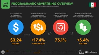105
$3.24 +17.4% 75.1% +5.4%
BILLION +$480 MILLION +383 BPS
ANNUAL SPEND ON
PROGRAMMATIC
ADVERTISING (USD)
YEAR-ON-YEAR CHANGE
IN PROGRAMMATIC
ADVERTISING SPEND (USD)
PROGRAMMATIC’S
SHARE OF TOTAL DIGITAL
ADVERTISING SPEND
YEAR-ON-YEAR CHANGE IN
PROGRAMMATIC’S SHARE OF
TOTAL DIGITAL ADVERTISING SPEND
SOURCE: STATISTA ADVERTISING & MEDIA OUTLOOK. SEE STATISTA.COM FOR MORE DETAILS. NOTES: FIGURES REPRESENT ESTIMATES FOR FULL-YEAR 2022, AND COMPARISONS WITH EQUIVALENT VALUES FOR
THE PREVIOUS CALENDAR YEAR. FINANCIAL VALUES ARE IN U.S. DOLLARS. PERCENTAGE CHANGE VALUES ARE RELATIVE (I.E. AN INCREASE OF 20% FROM A STARTING VALUE OF 50% WOULD EQUAL 60%, NOT
70%). “BPS” VALUES REPRESENT BASIS POINTS, AND INDICATE ABSOLUTE CHANGE. COMPARABILITY: BASE CHANGES. FIGURES ARE NOT COMPARABLE WITH PREVIOUS REPORTS.
MEXICO
SPEND ON PROGRAMMATIC ADVERTISING AND ITS SHARE OF THE DIGITAL ADVERTISING MARKET
PROGRAMMATIC ADVERTISING OVERVIEW
JAN
2023
 