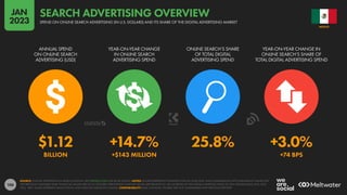 106
$1.12 +14.7% 25.8% +3.0%
BILLION +$143 MILLION +74 BPS
ANNUAL SPEND
ON ONLINE SEARCH
ADVERTISING (USD)
YEAR-ON-YEAR CHANGE
IN ONLINE SEARCH
ADVERTISING SPEND
ONLINE SEARCH’S SHARE
OF TOTAL DIGITAL
ADVERTISING SPEND
YEAR-ON-YEAR CHANGE IN
ONLINE SEARCH’S SHARE OF
TOTAL DIGITAL ADVERTISING SPEND
SOURCE: STATISTA ADVERTISING & MEDIA OUTLOOK. SEE STATISTA.COM FOR MORE DETAILS. NOTES: FIGURES REPRESENT ESTIMATES FOR FULL-YEAR 2022, AND COMPARISONS WITH EQUIVALENT VALUES FOR
THE PREVIOUS CALENDAR YEAR. FINANCIAL VALUES ARE IN U.S. DOLLARS. PERCENTAGE CHANGE VALUES ARE RELATIVE (I.E. AN INCREASE OF 20% FROM A STARTING VALUE OF 50% WOULD EQUAL 60%, NOT
70%). “BPS” VALUES REPRESENT BASIS POINTS, AND INDICATE ABSOLUTE CHANGE. COMPARABILITY: BASE CHANGES. FIGURES ARE NOT COMPARABLE WITH PREVIOUS REPORTS.
MEXICO
SPEND ON ONLINE SEARCH ADVERTISING (IN U.S. DOLLARS) AND ITS SHARE OF THE DIGITAL ADVERTISING MARKET
SEARCH ADVERTISING OVERVIEW
JAN
2023
 