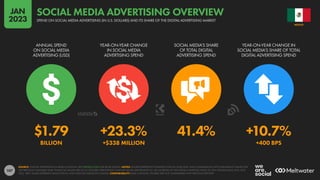 107
$1.79 +23.3% 41.4% +10.7%
BILLION +$338 MILLION +400 BPS
ANNUAL SPEND
ON SOCIAL MEDIA
ADVERTISING (USD)
YEAR-ON-YEAR CHANGE
IN SOCIAL MEDIA
ADVERTISING SPEND
SOCIAL MEDIA’S SHARE
OF TOTAL DIGITAL
ADVERTISING SPEND
YEAR-ON-YEAR CHANGE IN
SOCIAL MEDIA’S SHARE OF TOTAL
DIGITAL ADVERTISING SPEND
SOURCE: STATISTA ADVERTISING & MEDIA OUTLOOK. SEE STATISTA.COM FOR MORE DETAILS. NOTES: FIGURES REPRESENT ESTIMATES FOR FULL-YEAR 2022, AND COMPARISONS WITH EQUIVALENT VALUES FOR
THE PREVIOUS CALENDAR YEAR. FINANCIAL VALUES ARE IN U.S. DOLLARS. PERCENTAGE CHANGE VALUES ARE RELATIVE (I.E. AN INCREASE OF 20% FROM A STARTING VALUE OF 50% WOULD EQUAL 60%, NOT
70%). “BPS” VALUES REPRESENT BASIS POINTS, AND INDICATE ABSOLUTE CHANGE. COMPARABILITY: BASE CHANGES. FIGURES ARE NOT COMPARABLE WITH PREVIOUS REPORTS.
MEXICO
SPEND ON SOCIAL MEDIA ADVERTISING (IN U.S. DOLLARS) AND ITS SHARE OF THE DIGITAL ADVERTISING MARKET
SOCIAL MEDIA ADVERTISING OVERVIEW
JAN
2023
 