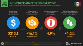 108
$213.1 +16.1% 4.9% +4.2%
MILLION +$30 MILLION +20 BPS
ANNUAL SPEND
ON INFLUENCER
ADVERTISING (USD)
YEAR-ON-YEAR
CHANGE IN INFLUENCER
ADVERTISING SPEND
INFLUENCER ADVERTISING’S
SHARE OF TOTAL
DIGITAL AD SPEND
YEAR-ON-YEAR CHANGE IN
INFLUENCER ADVERTISING’S SHARE
OF TOTAL DIGITAL AD SPEND
SOURCE: STATISTA ADVERTISING & MEDIA OUTLOOK. SEE STATISTA.COM FOR MORE DETAILS. NOTES: FIGURES REPRESENT ESTIMATES FOR FULL-YEAR 2022, AND COMPARISONS WITH EQUIVALENT VALUES
FOR THE PREVIOUS CALENDAR YEAR. FINANCIAL VALUES ARE IN U.S. DOLLARS. FIGURES REPRESENT THE MONETARY VALUE PAID DIRECTLY TO INFLUENCERS OR THEIR AGENTS, AND DO NOT INCLUDE THE VALUE
OF PRODUCT GIVEAWAYS, MEDIA SPEND TO “BOOST” POSTS, OR AFFILIATE COMMISSIONS. PERCENTAGE CHANGE VALUES ARE RELATIVE (I.E. AN INCREASE OF 20% FROM A STARTING VALUE OF 50% WOULD
EQUAL 60%, NOT 70%). “BPS” VALUES REPRESENT BASIS POINTS, AND INDICATE ABSOLUTE CHANGE. COMPARABILITY: BASE CHANGES. FIGURES ARE NOT COMPARABLE WITH PREVIOUS REPORTS.
MEXICO
SPEND ON INFLUENCER ADVERTISING ACTIVITIES (IN U.S. DOLLARS) AND THEIR SHARE OF THE DIGITAL ADVERTISING MARKET
INFLUENCER ADVERTISING OVERVIEW
JAN
2023
 