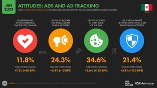 109
11.8% 24.3% 34.6% 21.4%
+7.3% (+80 BPS) +0.4% (+10 BPS) +3.6% (+120 BPS) +5.9% (+120 BPS)
FEEL REPRESENTED
IN THE ADVERTISING
THAT THEY SEE OR HEAR
USE AN AD BLOCKER
FOR AT LEAST SOME
ONLINE ACTIVITIES
DECLINE COOKIES
AT LEAST SOME
OF THE TIME
USE A VIRTUAL PRIVATE
NETWORK (VPN) FOR AT LEAST
SOME ONLINE ACTIVITIES
YEAR-ON-YEAR CHANGE YEAR-ON-YEAR CHANGE YEAR-ON-YEAR CHANGE YEAR-ON-YEAR CHANGE
SOURCE: GWI (Q3 2022). FIGURES REPRESENT THE FINDINGS OF A BROAD GLOBAL SURVEY OF INTERNET USERS AGED 16 TO 64. SEE GWI.COM FOR FULL DETAILS.
MEXICO
HOW INTERNET USERS AGED 16 TO 64 FEEL ABOUT ADS, AND THE STEPS THEY TAKE TO AVOID ADVERTISING AND AD TRACKING
ATTITUDES: ADS AND AD TRACKING
JAN
2023
 