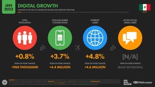 18
+0.8% +3.7% +4.8% [N/A]
+960 THOUSAND +4.4 MILLION +4.6 MILLION [BASE REVISIONS]
YEAR-ON-YEAR CHANGE YEAR-ON-YEAR CHANGE YEAR-ON-YEAR CHANGE YEAR-ON-YEAR CHANGE
TOTAL
POPULATION
CELLULAR MOBILE
CONNECTIONS
INTERNET
USERS
ACTIVE SOCIAL
MEDIA USERS
SOURCES: UNITED NATIONS; GOVERNMENT BODIES; GSMA INTELLIGENCE; ITU; WORLD BANK; EUROSTAT; CNNIC; APJII; IAMAI & KANTAR; CIA WORLD FACTBOOK; COMPANY ADVERTISING RESOURCES AND
EARNINGS REPORTS; OCDH; BETA RESEARCH CENTER; KEPIOS ANALYSIS. ADVISORY: SOCIAL MEDIA USERS MAY NOT REPRESENT UNIQUE INDIVIDUALS. COMPARABILITY: SIGNIFICANT REVISIONS TO SOURCE
DATA, INCLUDING COMPREHENSIVE REVISIONS TO POPULATION DATA. FIGURES ARE NOT COMPARABLE WITH PREVIOUS REPORTS. ALL FIGURES USE THE LATEST AVAILABLE DATA, BUT SOME SOURCE DATA MAY
NOT HAVE BEEN UPDATED IN THE PAST YEAR. FIGURES FOR INTERNET USER GROWTH MAY UNDER-REPRESENT ACTUAL TRENDS. SEE NOTES ON DATA FOR FULL DETAILS.
MEXICO
CHANGE IN THE USE OF CONNECTED DEVICES AND SERVICES OVER TIME
DIGITAL GROWTH
NOTE: MAJOR REVISIONS TO SOURCE DATA MEAN THAT GROWTH FIGURES FOR SOCIAL MEDIA ARE CURRENTLY UNAVAILABLE; PLEASE READ THE IMPORTANT NOTES AT THE START OF THIS REPORT FOR DETAILS
JAN
2023
 