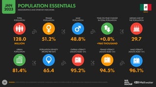 20
81.4% 65.4 95.2% 94.5% 96.1%
128.0 51.2% 48.8% +0.8% 29.7
MILLION +960 THOUSAND
URBAN
POPULATION
POPULATION DENSITY
(PEOPLE PER KM2
)
OVERALL LITERACY
(ADULTS AGED 15+)
FEMALE LITERACY
(ADULTS AGED 15+)
MALE LITERACY
(ADULTS AGED 15+)
TOTAL
POPULATION
FEMALE
POPULATION
MALE
POPULATION
YEAR-ON-YEAR CHANGE
IN TOTAL POPULATION
MEDIAN AGE OF
THE POPULATION
SOURCES: UNITED NATIONS; LOCAL GOVERNMENT AUTHORITIES; WORLD BANK; UNESCO; CIA WORLD FACTBOOK; OUR WORLD IN DATA; INDEXMUNDI; KNOEMA; KEPIOS ANALYSIS.
MEXICO
DEMOGRAPHICS AND OTHER KEY INDICATORS
POPULATION ESSENTIALS
JAN
2023
 
