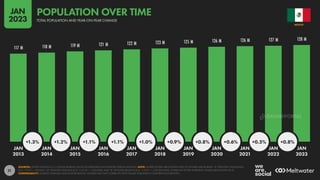 21
117 M 118 M 119 M 121 M 122 M 123 M 125 M 126 M 126 M 127 M 128 M
+1.3% +1.2% +1.1% +1.1% +1.0% +0.9% +0.8% +0.6% +0.5% +0.8%
JAN JAN JAN JAN JAN JAN JAN JAN JAN JAN JAN
2013 2014 2015 2016 2017 2018 2019 2020 2021 2022 2023
SOURCES: UNITED NATIONS; U.S. CENSUS BUREAU; LOCAL GOVERNMENT AUTHORITIES; KEPIOS ANALYSIS. NOTE: WHERE LETTERS ARE SHOWN NEXT TO FIGURES ABOVE BARS, “K” DENOTES THOUSANDS
(E.G. “123 K” = 123,000), “M” DENOTES MILLIONS (E.G. “1.23 M” = 1,230,000), AND “B” DENOTES BILLIONS (E.G. “1.23 B” = 1,230,000,000). WHERE NO LETTER IS PRESENT, VALUES ARE SHOWN AS IS.
COMPARABILITY: SOURCE CHANGES AND BASE REVISIONS. FIGURES MAY NOT CORRELATE WITH VALUES PUBLISHED IN OUR PREVIOUS REPORTS.
MEXICO
TOTAL POPULATION AND YEAR-ON-YEAR CHANGE
POPULATION OVER TIME
JAN
2023
DATAREPORTAL
 
