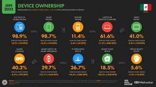 23
40.2% 29.7% 26.7% 18.5% 5.6%
-4.5% (-190 BPS) +22.7% (+550 BPS) +16.6% (+380 BPS) +30.3% (+430 BPS) +1.8% (+10 BPS)
98.9% 98.7% 11.4% 61.6% 41.0%
+0.2% (+20 BPS) +0.2% (+20 BPS) -2.6% (-30 BPS) -11.5% (-800 BPS) -2.8% (-120 BPS)
YEAR-ON-YEAR CHANGE YEAR-ON-YEAR CHANGE YEAR-ON-YEAR CHANGE YEAR-ON-YEAR CHANGE YEAR-ON-YEAR CHANGE
YEAR-ON-YEAR CHANGE YEAR-ON-YEAR CHANGE YEAR-ON-YEAR CHANGE YEAR-ON-YEAR CHANGE YEAR-ON-YEAR CHANGE
GAMES
CONSOLE
SMART WATCH OR
SMART WRISTBAND
TV STREAMING
DEVICE
SMART HOME
DEVICE
VIRTUAL REALITY
DEVICE
ANY KIND OF
MOBILE PHONE
SMART
PHONE
FEATURE
PHONE
LAPTOP OR
DESKTOP COMPUTER
TABLET
DEVICE
SOURCE: GWI (Q3 2022). FIGURES REPRESENT THE FINDINGS OF A BROAD GLOBAL SURVEY OF INTERNET USERS AGED 16 TO 64. SEE GWI.COM FOR FULL DETAILS. NOTES: PERCENTAGE CHANGE VALUES
REPRESENT RELATIVE YEAR-ON-YEAR CHANGE (I.E. AN INCREASE OF 20% FROM A STARTING VALUE OF 50% WOULD EQUAL 60%, NOT 70%). “BPS” VALUES REPRESENT BASIS POINTS, AND INDICATE THE
ABSOLUTE CHANGE
MEXICO
PERCENTAGE OF INTERNET USERS AGED 16 TO 64 WHO OWN EACH KIND OF DEVICE
DEVICE OWNERSHIP
JAN
2023
 