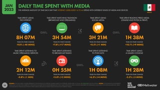 24
2H 12M 0H 55M 1H 08M 1H 28M
-0.8% (-1 MIN) +3.8% (+2 MINS) +6.3% (+4 MINS) -3.3% (-3 MINS)
8H 07M 3H 54M 3H 21M 1H 38M
-9.0% (-48 MINS) +7.8% (+17 MINS) +0.5% (+1 MIN) +10.1% (+9 MINS)
YEAR-ON-YEAR CHANGE YEAR-ON-YEAR CHANGE YEAR-ON-YEAR CHANGE YEAR-ON-YEAR CHANGE
TIME SPENT LISTENING TO
MUSIC STREAMING SERVICES
TIME SPENT LISTENING
TO BROADCAST RADIO
TIME SPENT LISTENING
TO PODCASTS
TIME SPENT USING
A GAMES CONSOLE
YEAR-ON-YEAR CHANGE YEAR-ON-YEAR CHANGE YEAR-ON-YEAR CHANGE YEAR-ON-YEAR CHANGE
TIME SPENT USING
THE INTERNET
TIME SPENT WATCHING TELEVISION
(BROADCAST AND STREAMING)
TIME SPENT USING
SOCIAL MEDIA
TIME SPENT READING PRESS MEDIA
(ONLINE AND PHYSICAL PRINT)
SOURCE: GWI (Q3 2022). FIGURES REPRESENT THE FINDINGS OF A BROAD GLOBAL SURVEY OF INTERNET USERS AGED 16 TO 64. SEE GWI.COM FOR FULL DETAILS. NOTES: CONSUMPTION OF DIFFERENT
MEDIA MAY OCCUR CONCURRENTLY. TELEVISION INCLUDES BOTH LINEAR (BROADCAST AND CABLE) TELEVISION AND CONTENT DELIVERED VIA STREAMING AND VIDEO-ON-DEMAND SERVICES. PRESS
INCLUDES BOTH ONLINE AND PHYSICAL PRINT MEDIA. BROADCAST RADIO DOES NOT INCLUDE INTERNET RADIO.
MEXICO
THE AVERAGE AMOUNT OF TIME EACH DAY THAT INTERNET USERS AGED 16 TO 64 SPEND WITH DIFFERENT KINDS OF MEDIA AND DEVICES
DAILY TIME SPENT WITH MEDIA
JAN
2023
 