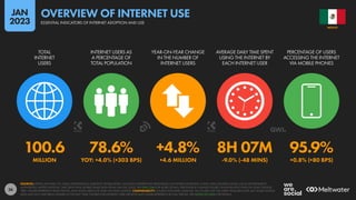 26
100.6 78.6% +4.8% 8H 07M 95.9%
MILLION YOY: +4.0% (+303 BPS) +4.6 MILLION -9.0% (-48 MINS) +0.8% (+80 BPS)
TOTAL
INTERNET
USERS
INTERNET USERS AS
A PERCENTAGE OF
TOTAL POPULATION
YEAR-ON-YEAR CHANGE
IN THE NUMBER OF
INTERNET USERS
AVERAGE DAILY TIME SPENT
USING THE INTERNET BY
EACH INTERNET USER
PERCENTAGE OF USERS
ACCESSING THE INTERNET
VIA MOBILE PHONES
SOURCES: KEPIOS ANALYSIS; ITU; GSMA INTELLIGENCE; EUROSTAT; WORLD BANK; GOOGLE’S ADVERTISING RESOURCES; CIA WORLD FACTBOOK; CNNIC; APJII; KANTAR & IAMAI; LOCAL GOVERNMENT
AUTHORITIES; UNITED NATIONS. TIME SPENT AND MOBILE SHARE DATA FROM GWI (Q3 2022). SEE GWI.COM FOR MORE DETAILS. PERCENTAGE CHANGE FIGURES SHOW RELATIVE YEAR-ON-YEAR CHANGE.
“BPS” FIGURES REPRESENT BASIS POINTS, AND SHOW ABSOLUTE YEAR-ON-YEAR CHANGE. COMPARABILITY: SOURCE AND BASE CHANGES. ALL FIGURES USE THE LATEST AVAILABLE DATA, BUT SOME SOURCE
DATA MAY NOT HAVE BEEN UPDATED IN THE PAST YEAR. FIGURES FOR INTERNET USER GROWTH MAY UNDER-REPRESENT ACTUAL TRENDS. SEE NOTES ON DATA FOR DETAILS.
MEXICO
ESSENTIAL INDICATORS OF INTERNET ADOPTION AND USE
OVERVIEW OF INTERNET USE
JAN
2023
 
