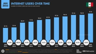 27
50.7 M 52.4 M
68.6 M
71.9 M
78.0 M
81.2 M
87.3 M
90.4 M
95.5 M 96.0 M
101 M
+3.4% +30.9% +4.8% +8.5% +4.1% +7.5% +3.6% +5.7% +0.5% +4.8%
JAN JAN JAN JAN JAN JAN JAN JAN JAN JAN JAN
2013 2014 2015 2016 2017 2018 2019 2020 2021 2022 2023
SOURCES: KEPIOS ANALYSIS; ITU; GSMA INTELLIGENCE; EUROSTAT; GWI; CIA WORLD FACTBOOK; CNNIC; APJII; LOCAL GOVERNMENT AUTHORITIES. NOTE: WHERE LETTERS ARE SHOWN NEXT TO FIGURES
ABOVE BARS, “K” DENOTES THOUSANDS (E.G. “123 K” = 123,000), “M” DENOTES MILLIONS (E.G. “1.23 M” = 1,230,000), AND “B” DENOTES BILLIONS (E.G. “1.23 B” = 1,230,000,000). WHERE NO LETTER IS
PRESENT, VALUES ARE SHOWN AS IS. ADVISORY: DUE TO COVID-19-RELATED DELAYS IN RESEARCH AND REPORTING, FIGURES FOR INTERNET USER GROWTH AFTER 2020 MAY UNDER-REPRESENT ACTUAL
TRENDS. SEE NOTES ON DATA FOR MORE DETAILS. COMPARABILITY: SOURCE AND BASE CHANGES. FIGURES MAY NOT MATCH OR CORRELATE WITH FIGURES PUBLISHED IN PREVIOUS REPORTS.
MEXICO
INTERNET USERS OVER TIME
NUMBER OF INTERNET USERS AND YEAR-ON-YEAR CHANGE
JAN
2023
DATAREPORTAL
 