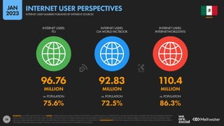28
96.76 92.83 110.4
MILLION MILLION MILLION
75.6% 72.5% 86.3%
vs. POPULATION vs. POPULATION vs. POPULATION
INTERNET USERS:
ITU
INTERNET USERS:
CIA WORLD FACTBOOK
INTERNET USERS:
INTERNETWORLDSTATS
SOURCES: AS STATED ABOVE EACH ICON. NOTES: WHERE SOURCES PUBLISH INTERNET ADOPTION AS A PERCENTAGE (I.E. PENETRATION), VALUES SHOWN HERE COMPARE THE LATEST PUBLISHED ADOPTION
RATES IN EACH COUNTRY WITH THE LATEST FIGURES FOR POPULATION TO DERIVE ABSOLUTE USER NUMBERS. WHERE SOURCES PUBLISH ABSOLUTE USER NUMBERS, VALUES SHOWN HERE COMPARE THESE
ABSOLUTE USER FIGURES WITH THE LATEST FIGURES FOR POPULATION TO DERIVE VALUES FOR “vs. POPULATION”. COMPARABILITY: POTENTIAL MISMATCHES. INTERNET USER FIGURES QUOTED ELSEWHERE IN
THIS REPORT USE DATA FROM MULTIPLE SOURCES, INCLUDING SOURCES NOT FEATURED ON THIS SLIDE.
MEXICO
INTERNET USER NUMBERS PUBLISHED BY DIFFERENT SOURCES
INTERNET USER PERSPECTIVES
JAN
2023
 