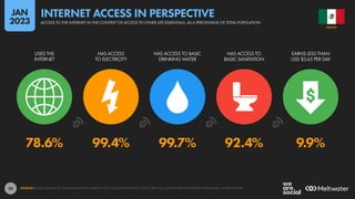 29
78.6% 99.4% 99.7% 92.4% 9.9%
USES THE
INTERNET
HAS ACCESS
TO ELECTRICITY
HAS ACCESS TO BASIC
DRINKING WATER
HAS ACCESS TO
BASIC SANITATION
EARNS LESS THAN
USD $3.65 PER DAY
SOURCES: KEPIOS ANALYSIS; ITU; GSMA INTELLIGENCE; EUROSTAT; GWI; CIA WORLD FACTBOOK; CNNIC; APJII; LOCAL GOVERNMENT AUTHORITIES; WORLD BANK; UNITED NATIONS.
MEXICO
ACCESS TO THE INTERNET IN THE CONTEXT OF ACCESS TO OTHER LIFE ESSENTIALS, AS A PERCENTAGE OF TOTAL POPULATION
INTERNET ACCESS IN PERSPECTIVE
JAN
2023
 