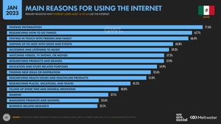 31
71.6%
67.7%
66.4%
60.8%
59.3%
57.5%
57.4%
54.9%
52.6%
51.0%
45.2%
40.8%
37.1%
33.6%
33.1%
FINDING INFORMATION
RESEARCHING HOW TO DO THINGS
STAYING IN TOUCH WITH FRIENDS AND FAMILY
KEEPING UP-TO-DATE WITH NEWS AND EVENTS
ACCESSING AND LISTENING TO MUSIC
WATCHING VIDEOS, TV SHOWS, OR MOVIES
RESEARCHING PRODUCTS AND BRANDS
EDUCATION AND STUDY-RELATED PURPOSES
FINDING NEW IDEAS OR INSPIRATION
RESEARCHING HEALTH ISSUES AND HEALTHCARE PRODUCTS
RESEARCHING PLACES, VACATIONS, AND TRAVEL
FILLING UP SPARE TIME AND GENERAL BROWSING
GAMING
MANAGING FINANCES AND SAVINGS
BUSINESS-RELATED RESEARCH
SOURCE: GWI (Q3 2022). FIGURES REPRESENT THE FINDINGS OF A BROAD GLOBAL SURVEY OF INTERNET USERS AGED 16 TO 64. SEE GWI.COM FOR FULL DETAILS.
MEXICO
PRIMARY REASONS WHY INTERNET USERS AGED 16 TO 64 USE THE INTERNET
MAIN REASONS FOR USING THE INTERNET
JAN
2023
 