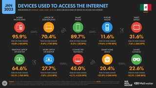 32
64.6% 27.7% 45.0% 20.4% 22.6%
-10.5% (-760 BPS) -7.0% (-210 BPS) +5.1% (+220 BPS) +22.9% (+380 BPS) -10.3% (-260 BPS)
95.9% 70.4% 89.7% 11.6% 31.6%
+0.8% (+80 BPS) -9.4% (-730 BPS) -0.3% (-30 BPS) +19.6% (+190 BPS) -7.6% (-260 BPS)
MOBILE
PHONE (ANY)
LAPTOP OR
DESKTOP (ANY)
SMART
PHONE
FEATURE
PHONE
TABLET
DEVICE
YEAR-ON-YEAR CHANGE YEAR-ON-YEAR CHANGE YEAR-ON-YEAR CHANGE YEAR-ON-YEAR CHANGE YEAR-ON-YEAR CHANGE
YEAR-ON-YEAR CHANGE YEAR-ON-YEAR CHANGE YEAR-ON-YEAR CHANGE YEAR-ON-YEAR CHANGE YEAR-ON-YEAR CHANGE
PERSONAL LAPTOP
OR DESKTOP
WORK LAPTOP
OR DESKTOP
CONNECTED
TELEVISION
SMART HOME
DEVICE
GAMES
CONSOLE
SOURCE: GWI (Q3 2022). FIGURES REPRESENT THE FINDINGS OF A BROAD GLOBAL SURVEY OF INTERNET USERS AGED 16 TO 64. SEE GWI.COM FOR FULL DETAILS. NOTES: “MOBILE PHONE (ANY)” INCLUDES
USERS WHO ACCESS VIA A SMARTPHONE OR A FEATURE PHONE. “LAPTOP OR DESKTOP (ANY)” INCLUDES USERS WHO ACCESS VIA THEIR OWN COMPUTER OR A COMPUTER PROVIDED BY THEIR EMPLOYER.
PERCENTAGE CHANGE VALUES REFLECT RELATIVE CHANGE. “BPS” VALUES SHOW THE CHANGE IN BASIS POINTS, AND REFLECT ABSOLUTE CHANGE.
MEXICO
PERCENTAGE OF INTERNET USERS AGED 16 TO 64 WHO USE EACH KIND OF DEVICE TO ACCESS THE INTERNET
DEVICES USED TO ACCESS THE INTERNET
JAN
2023
 
