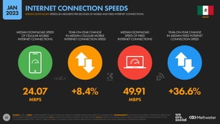 33
24.07 +8.4% 49.91 +36.6%
MBPS MBPS
MEDIAN DOWNLOAD SPEED
OF CELLULAR MOBILE
INTERNET CONNECTIONS
YEAR-ON-YEAR CHANGE
IN MEDIAN CELLULAR MOBILE
INTERNET CONNECTION SPEED
MEDIAN DOWNLOAD
SPEED OF FIXED
INTERNET CONNECTIONS
YEAR-ON-YEAR CHANGE
IN MEDIAN FIXED INTERNET
CONNECTION SPEED
SOURCE: OOKLA. NOTE: FIGURES REPRESENT MEDIAN DOWNLOAD SPEEDS IN MEGABITS PER SECOND (MBPS) IN NOVEMBER 2022. COMPARABILITY: THE VALUES FOR INTERNET CONNECTION SPEEDS THAT
WE FEATURED IN PREVIOUS REPORTS REFLECTED MEAN CONNECTION SPEEDS, WHEREAS WE NOW FEATURE MEDIAN CONNECTION SPEEDS, WHICH OFFER A MORE REPRESENTATIVE INDICATION OF THE
CONNECTION SPEEDS THAT “TYPICAL” USERS CAN EXPECT. AS A RESULT, VALUES SHOWN HERE ARE NOT COMPARABLE WITH THE VALUES PUBLISHED IN OUR PREVIOUS REPORTS.
MEXICO
MEDIAN DOWNLOAD SPEEDS (IN MEGABITS PER SECOND) OF MOBILE AND FIXED INTERNET CONNECTIONS
INTERNET CONNECTION SPEEDS
JAN
2023
 