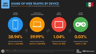 34
38.94% 59.99% 1.04% 0.03%
-28.1% (-1,523 BPS) +35.9% (+1,584 BPS) -37.0% (-61 BPS) -25.0% (-1 BP)
YEAR-ON-YEAR CHANGE YEAR-ON-YEAR CHANGE YEAR-ON-YEAR CHANGE YEAR-ON-YEAR CHANGE
MOBILE
PHONES
LAPTOP AND
DESKTOP COMPUTERS
TABLET
DEVICES
OTHER
DEVICES
SOURCE: STATCOUNTER. NOTES: FIGURES REPRESENT THE NUMBER OF WEB PAGES SERVED TO BROWSERS RUNNING ON EACH TYPE OF DEVICE COMPARED WITH THE TOTAL NUMBER OF WEB PAGES SERVED
TO BROWSERS RUNNING ON ANY DEVICE IN NOVEMBER 2022. PERCENTAGE CHANGE VALUES REPRESENT RELATIVE CHANGE (I.E. AN INCREASE OF 20% FROM A STARTING VALUE OF 50% WOULD EQUAL 60%,
NOT 70%). “BPS” VALUES REPRESENT BASIS POINTS, AND INDICATE THE ABSOLUTE CHANGE. FIGURES MAY NOT SUM TO 100% DUE TO ROUNDING.
MEXICO
PERCENTAGE OF TOTAL WEB PAGES SERVED TO WEB BROWSERS RUNNING ON EACH KIND OF DEVICE
SHARE OF WEB TRAFFIC BY DEVICE
JAN
2023
 