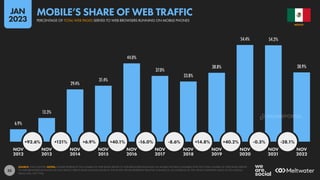 35
6.9%
13.3%
29.4%
31.4%
44.0%
37.0%
33.8%
38.8%
54.4% 54.2%
38.9%
+92.6% +121% +6.9% +40.1% -16.0% -8.6% +14.8% +40.2% -0.3% -28.1%
NOV NOV NOV NOV NOV NOV NOV NOV NOV NOV NOV
2012 2013 2014 2015 2016 2017 2018 2019 2020 2021 2022
SOURCE: STATCOUNTER. NOTES: FIGURES REPRESENT THE NUMBER OF WEB PAGES SERVED TO WEB BROWSERS RUNNING ON MOBILE PHONES COMPARED WITH THE TOTAL NUMBER OF WEB PAGES SERVED
TO WEB BROWSERS RUNNING ON ANY DEVICE. PERCENTAGE CHANGE VALUES IN THE WHITE CIRCLES REPRESENT RELATIVE CHANGE (I.E. AN INCREASE OF 20% FROM A STARTING VALUE OF 50% WOULD
EQUAL 60%, NOT 70%).
MEXICO
PERCENTAGE OF TOTAL WEB PAGES SERVED TO WEB BROWSERS RUNNING ON MOBILE PHONES
MOBILE’S SHARE OF WEB TRAFFIC
JAN
2023
DATAREPORTAL
 
