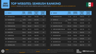 37
11 INSTAGRAM.COM 111 M 40.1 M 17M 51S 2.1
12 ESHKOL.IO 104 M 44.0 M 7M 39S 1.1
13 GOOGLE.COM.MX 90.9 M 19.5 M 15M 23S 3.8
14 AMAZON.COM.MX 89.6 M 35.8 M 12M 57S 4.1
15 MERCADOLIBRE.COM.MX 85.0 M 33.0 M 14M 14S 5.3
16 TIKTOK.COM 84.3 M 36.1 M 10M 03S 1.8
17 MANHWAS.NET 75.5 M 9.68 M 23M 35S 8.1
18 FANDOM.COM 73.5 M 26.4 M 13M 05S 2.7
19 BLOGSPOT.COM 73.5 M 27.7 M 20M 10S 2.8
20 CUEVANA.PRO 73.2 M 17.6 M 18M 19S 3.0
01 GOOGLE.COM 2.16 B 232 M 17M 30S 3.4
02 YOUTUBE.COM 1.89 B 165 M 35M 39S 6.1
03 XVIDEOS.COM 550 M 92.0 M 12M 09S 7.2
04 PORNHUB.COM 393 M 80.0 M 10M 01S 6.4
05 FACEBOOK.COM 307 M 84.5 M 21M 07S 3.0
06 XNXX.COM 256 M 56.0 M 10M 00S 6.6
07 CALIENTE.MX 252 M 75.3 M 16M 59S 1.2
08 TWITTER.COM 190 M 68.0 M 19M 02S 1.7
09 SPANKBANG.COM 123 M 25.5 M 12M 16S 6.7
10 WIKIPEDIA.ORG 115 M 44.5 M 11M 09S 1.9
# WEBSITE
TOTAL
VISITS
(MONTHLY AVE.)
UNIQUE
VISITORS
(MONTHLY AVE.)
AVERAGE
TIME
PER VISIT
AVERAGE
PAGES
PER VISIT
# WEBSITE
TOTAL
VISITS
(MONTHLY AVE.)
UNIQUE
VISITORS
(MONTHLY AVE.)
AVERAGE
TIME
PER VISIT
AVERAGE
PAGES
PER VISIT
SOURCE: SEMRUSH. FIGURES REPRESENT TRAFFIC VALUES FOR THE PERIOD BETWEEN 01 SEPTEMBER AND 30 NOVEMBER 2022. NOTE: VALUES IN THE “UNIQUE VISITORS” COLUMN REPRESENT THE NUMBER
OF DISTINCT ‘IDENTITIES’ ACCESSING EACH SITE, BUT MAY NOT REPRESENT UNIQUE INDIVIDUALS, AS SOME PEOPLE MAY USE MULTIPLE DEVICES OR BROWSERS. FIGURES ENDING IN “B” REPRESENT BILLIONS;
FIGURES ENDING IN “M” REPRESENT MILLIONS. TIME SHOWN IN MINUTES AND SECONDS. ADVISORY: SOME WEBSITES FEATURED IN THIS RANKING MAY CONTAIN ADULT CONTENT. PLEASE USE CAUTION
WHEN VISITING UNKNOWN DOMAINS. COMPARABILITY: SOURCE METHODOLOGY CHANGES. VALUES ARE NOT COMPARABLE WITH PREVIOUS REPORTS.
MEXICO
SEMRUSH’S RANKING OF THE MOST VISITED WEBSITES, BASED ON WEBSITE TRAFFIC BETWEEN 01 SEPTEMBER AND 30 NOVEMBER 2022
TOP WEBSITES: SEMRUSH RANKING
JAN
2023
 