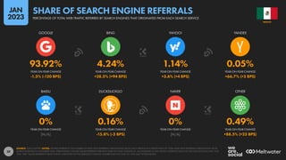 39
0% 0.16% 0% 0.49%
[N/A] -15.8% (-3 BPS) [N/A] +88.5% (+23 BPS)
93.92% 4.24% 1.14% 0.05%
-1.3% (-120 BPS) +28.5% (+94 BPS) +3.6% (+4 BPS) +66.7% (+2 BPS)
YEAR-ON-YEAR CHANGE YEAR-ON-YEAR CHANGE YEAR-ON-YEAR CHANGE YEAR-ON-YEAR CHANGE
BAIDU DUCKDUCKGO NAVER OTHER
YEAR-ON-YEAR CHANGE YEAR-ON-YEAR CHANGE YEAR-ON-YEAR CHANGE YEAR-ON-YEAR CHANGE
GOOGLE BING YAHOO! YANDEX
SOURCE: STATCOUNTER. NOTES: FIGURES REPRESENT THE NUMBER OF PAGE VIEW REFERRALS ORIGINATING FROM EACH SERVICE AS A PERCENTAGE OF TOTAL PAGE VIEW REFERRALS ORIGINATING FROM
SEARCH ENGINES IN NOVEMBER 2022. PERCENTAGE CHANGE VALUES REPRESENT RELATIVE YEAR-ON-YEAR CHANGE (I.E. AN INCREASE OF 20% FROM A STARTING VALUE OF 50% WOULD EQUAL 60%, NOT
70%). “BPS” VALUES REPRESENT BASIS POINTS, AND INDICATE THE ABSOLUTE CHANGE. FIGURES MAY NOT SUM TO 100% DUE TO ROUNDING.
MEXICO
PERCENTAGE OF TOTAL WEB TRAFFIC REFERRED BY SEARCH ENGINES THAT ORIGINATED FROM EACH SEARCH SERVICE
SHARE OF SEARCH ENGINE REFERRALS
JAN
2023
 