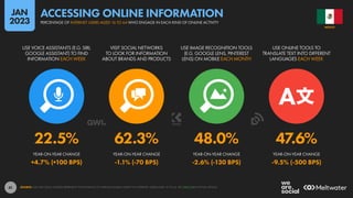 41
22.5% 62.3% 48.0% 47.6%
+4.7% (+100 BPS) -1.1% (-70 BPS) -2.6% (-130 BPS) -9.5% (-500 BPS)
YEAR-ON-YEAR CHANGE YEAR-ON-YEAR CHANGE YEAR-ON-YEAR CHANGE YEAR-ON-YEAR CHANGE
USE VOICE ASSISTANTS (E.G. SIRI,
GOOGLE ASSISTANT) TO FIND
INFORMATION EACH WEEK
VISIT SOCIAL NETWORKS
TO LOOK FOR INFORMATION
ABOUT BRANDS AND PRODUCTS
USE IMAGE RECOGNITION TOOLS
(E.G. GOOGLE LENS, PINTEREST
LENS) ON MOBILE EACH MONTH
USE ONLINE TOOLS TO
TRANSLATE TEXT INTO DIFFERENT
LANGUAGES EACH WEEK
SOURCE: GWI (Q3 2022). FIGURES REPRESENT THE FINDINGS OF A BROAD GLOBAL SURVEY OF INTERNET USERS AGED 16 TO 64. SEE GWI.COM FOR FULL DETAILS.
MEXICO
PERCENTAGE OF INTERNET USERS AGED 16 TO 64 WHO ENGAGE IN EACH KIND OF ONLINE ACTIVITY
ACCESSING ONLINE INFORMATION
JAN
2023
 