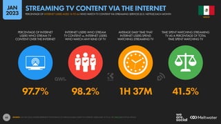 43
97.7% 98.2% 1H 37M 41.5%
PERCENTAGE OF INTERNET
USERS WHO STREAM TV
CONTENT OVER THE INTERNET
INTERNET USERS WHO STREAM
TV CONTENT vs. INTERNET USERS
WHO WATCH ANY KIND OF TV
AVERAGE DAILY TIME THAT
INTERNET USERS SPEND
WATCHING STREAMING TV
TIME SPENT WATCHING STREAMING
TV AS A PERCENTAGE OF TOTAL
TIME SPENT WATCHING TV
SOURCE: GWI (Q3 2022). FIGURES REPRESENT THE FINDINGS OF A BROAD GLOBAL SURVEY OF INTERNET USERS AGED 16 TO 64. SEE GWI.COM FOR FULL DETAILS.
MEXICO
PERCENTAGE OF INTERNET USERS AGED 16 TO 64 WHO WATCH TV CONTENT VIA STREAMING SERVICES (E.G. NETFLIX) EACH MONTH
STREAMING TV CONTENT VIA THE INTERNET
JAN
2023
 