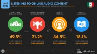 44
49.5% 21.2% 34.5% 18.1%
+0.2% (+10 BPS) [UNCHANGED] [UNCHANGED] -1.6% (-30 BPS)
LISTEN TO MUSIC
STREAMING SERVICES
LISTEN TO ONLINE RADIO
SHOWS OR STATIONS
LISTEN TO
PODCASTS
LISTEN TO
AUDIO BOOKS
YEAR-ON-YEAR CHANGE YEAR-ON-YEAR CHANGE YEAR-ON-YEAR CHANGE YEAR-ON-YEAR CHANGE
SOURCE: GWI (Q3 2022). FIGURES REPRESENT THE FINDINGS OF A BROAD GLOBAL SURVEY OF INTERNET USERS AGED 16 TO 64. SEE GWI.COM FOR FULL DETAILS. NOTES: “YOY” PERCENTAGE VALUES
REPRESENT THE RELATIVE YEAR-ON-YEAR CHANGE (I.E. AN INCREASE OF 20% FROM A STARTING VALUE OF 50% WOULD EQUAL 60%, NOT 70%). “BPS” VALUES REPRESENT THE ABSOLUTE CHANGE (IN BASIS
POINTS).
MEXICO
PERCENTAGE OF INTERNET USERS AGED 16 TO 64 WHO LISTEN TO EACH KIND OF AUDIO CONTENT VIA THE INTERNET EACH WEEK
LISTENING TO ONLINE AUDIO CONTENT
JAN
2023
 