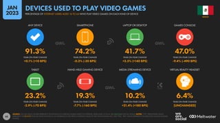 45
23.2% 19.3% 10.2% 6.4%
-2.9% (-70 BPS) -7.7% (-160 BPS) +21.4% (+180 BPS) [UNCHANGED]
91.3% 74.2% 41.7% 47.0%
+0.1% (+10 BPS) -0.3% (-20 BPS) +3.5% (+140 BPS) -9.4% (-490 BPS)
TABLET HAND-HELD GAMING DEVICE MEDIA STREAMING DEVICE VIRTUAL REALITY HEADSET
ANY DEVICE SMARTPHONE LAPTOP OR DESKTOP GAMES CONSOLE
YEAR-ON-YEAR CHANGE YEAR-ON-YEAR CHANGE YEAR-ON-YEAR CHANGE YEAR-ON-YEAR CHANGE
YEAR-ON-YEAR CHANGE YEAR-ON-YEAR CHANGE YEAR-ON-YEAR CHANGE YEAR-ON-YEAR CHANGE
SOURCE: GWI (Q3 2022). FIGURES REPRESENT THE FINDINGS OF A BROAD GLOBAL SURVEY OF INTERNET USERS AGED 16 TO 64. SEE GWI.COM FOR FULL DETAILS. NOTES: “YOY” PERCENTAGE VALUES
REPRESENT THE RELATIVE YEAR-ON-YEAR CHANGE (I.E. AN INCREASE OF 20% FROM A STARTING VALUE OF 50% WOULD EQUAL 60%, NOT 70%). “BPS” VALUES REPRESENT THE ABSOLUTE CHANGE (IN BASIS
POINTS).
MEXICO
PERCENTAGE OF INTERNET USERS AGED 16 TO 64 WHO PLAY VIDEO GAMES ON EACH KIND OF DEVICE
DEVICES USED TO PLAY VIDEO GAMES
JAN
2023
 