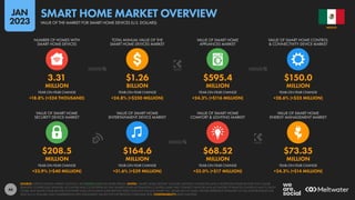 46
$208.5 $164.6 $68.52 $73.35
MILLION MILLION MILLION MILLION
+23.9% (+$40 MILLION) +21.6% (+$29 MILLION) +32.0% (+$17 MILLION) +24.3% (+$14 MILLION)
3.31 $1.26 $595.4 $150.0
MILLION BILLION MILLION MILLION
+18.8% (+524 THOUSAND) +24.8% (+$250 MILLION) +24.3% (+$116 MILLION) +28.6% (+$33 MILLION)
YEAR-ON-YEAR CHANGE YEAR-ON-YEAR CHANGE YEAR-ON-YEAR CHANGE YEAR-ON-YEAR CHANGE
VALUE OF SMART HOME
SECURITY DEVICE MARKET
VALUE OF SMART HOME
ENTERTAINMENT DEVICE MARKET
VALUE OF SMART HOME
COMFORT & LIGHTING MARKET
VALUE OF SMART HOME
ENERGY MANAGEMENT MARKET
YEAR-ON-YEAR CHANGE YEAR-ON-YEAR CHANGE YEAR-ON-YEAR CHANGE YEAR-ON-YEAR CHANGE
NUMBER OF HOMES WITH
SMART HOME DEVICES
TOTAL ANNUAL VALUE OF THE
SMART HOME DEVICES MARKET
VALUE OF SMART HOME
APPLIANCES MARKET
VALUE OF SMART HOME CONTROL
& CONNECTIVITY DEVICE MARKET
SOURCE: STATISTA DIGITAL MARKET OUTLOOK. SEE STATISTA.COM FOR MORE DETAILS. NOTES: “SMART HOME DEVICES” INCLUDE: DIGITALLY CONNECTED AND CONTROLLED HOME DEVICES THAT CAN BE
REMOTELY CONTROLLED; SENSORS, ACTUATORS AND CLOUD SERVICES THAT ENABLE HOME AUTOMATION; CONTROL HUBS THAT CONNECT SENSORS AND ACTUATORS TO REMOTE CONTROLS AND TO EACH
OTHER; AND SMART HOME-RELATED SOFTWARE SALES (INCLUDING SUBSCRIPTION FEES). DOES NOT INCLUDE SMART TVS, OR B2B OR C2C SALES. FIGURES REPRESENT ESTIMATES OF FULL-YEAR REVENUES FOR
2022 IN U.S. DOLLARS, AND COMPARISONS WITH EQUIVALENT VALUES FOR THE PREVIOUS CALENDAR YEAR. COMPARABILITY: BASE CHANGES.
MEXICO
VALUE OF THE MARKET FOR SMART HOME DEVICES (U.S. DOLLARS)
SMART HOME MARKET OVERVIEW
JAN
2023
 