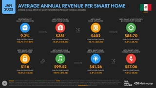 47
$116 $99.52 $41.26 $57.06
-10.5% (-$13.60) -10.9% (-$12.18) -2.8% (-$1.19) -9.3% (-$5.82)
9.2% $381 $402 $85.70
+16.7% (+131 BPS) +5.0% (+$18.20) -12.1% (-$55.40) -5.2% (-$4.72)
YEAR-ON-YEAR CHANGE YEAR-ON-YEAR CHANGE YEAR-ON-YEAR CHANGE YEAR-ON-YEAR CHANGE
ARPU: SMART HOME
SECURITY DEVICES
ARPU: SMART HOME
ENTERTAINMENT DEVICES
ARPU: SMART HOME
COMFORT & LIGHTING
ARPU: SMART HOME
ENERGY MANAGEMENT
YEAR-ON-YEAR CHANGE YEAR-ON-YEAR CHANGE YEAR-ON-YEAR CHANGE YEAR-ON-YEAR CHANGE
PENETRATION OF
SMART HOME DEVICES
ARPU: SPEND ON ALL
SMART HOME DEVICES
ARPU: SMART
HOME APPLIANCES
ARPU: SMART HOME CONTROL
& CONNECTIVITY DEVICES
SOURCE: STATISTA DIGITAL MARKET OUTLOOK. SEE STATISTA.COM FOR MORE DETAILS. NOTES: “SMART HOME DEVICES” INCLUDE: DIGITALLY CONNECTED AND CONTROLLED HOME DEVICES THAT CAN BE
REMOTELY CONTROLLED; SENSORS, ACTUATORS AND CLOUD SERVICES THAT ENABLE HOME AUTOMATION; CONTROL HUBS THAT CONNECT SENSORS AND ACTUATORS TO REMOTE CONTROLS AND TO EACH
OTHER; AND SMART HOME-RELATED SOFTWARE SALES (INCLUDING SUBSCRIPTION FEES). DOES NOT INCLUDE SMART TVS, OR B2B OR C2C SALES. FIGURES REPRESENT ESTIMATES OF FULL-YEAR SPEND PER
SMART HOME FOR 2022 IN U.S. DOLLARS, AND COMPARISONS WITH EQUIVALENT VALUES FOR THE PREVIOUS CALENDAR YEAR. COMPARABILITY: BASE CHANGES.
MEXICO
AVERAGE ANNUAL SPEND ON SMART HOME DEVICES PER SMART HOME (U.S. DOLLARS)
AVERAGE ANNUAL REVENUE PER SMART HOME
JAN
2023
 