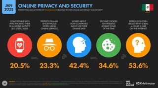 49
20.5% 23.3% 42.4% 34.6% 53.6%
COMFORTABLE WITH
APPS TRACKING THEIR
REAL-WORLD ACTIVITY
(E.G. STEPS, SLEEP)
PREFER TO REMAIN
ANONYMOUS
WHEN USING
ONLINE SERVICES
WORRY ABOUT
HOW COMPANIES
MIGHT USE THEIR
ONLINE DATA
DECLINE COOKIES
ON WEBSITES
AT LEAST SOME
OF THE TIME
EXPRESS CONCERN
ABOUT WHAT IS REAL
vs. WHAT IS FAKE
ON THE INTERNET
SOURCES: DATA FOR “CONCERNS ABOUT WHAT IS REAL vs WHAT IS FAKE ON THE INTERNET” VIA REUTERS INSTITUTE FOR THE STUDY OF JOURNALISM’S “DIGITAL NEWS REPORT 2021”. FIGURES REPRESENT THE
FINDINGS OF A GLOBAL STUDY OF ONLINE NEWS CONSUMERS AGED 18+ (SEE DIGITALNEWSREPORT.ORG FOR MORE DETAILS). DATA FOR ALL OTHER DATA POINTS VIA GWI (Q3 2022). FIGURES REPRESENT THE
FINDINGS OF A BROAD GLOBAL SURVEY OF INTERNET USERS AGED 16 TO 64. SEE GWI.COM FOR FULL DETAILS.
MEXICO
PERSPECTIVES AND ACTIVITIES OF ONLINE ADULTS RELATING TO THEIR ONLINE DATA PRIVACY AND SECURITY
ONLINE PRIVACY AND SECURITY
JAN
2023
 