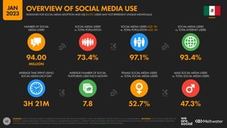 52
3H 21M 7.8 52.7% 47.3%
94.00 73.4% 97.1% 93.4%
MILLION
NUMBER OF SOCIAL
MEDIA USERS
SOCIAL MEDIA USERS
vs. TOTAL POPULATION
SOCIAL MEDIA USERS AGE 18+
vs. TOTAL POPULATION AGE 18+
SOCIAL MEDIA USERS
vs. TOTAL INTERNET USERS
AVERAGE TIME SPENT USING
SOCIAL MEDIA EACH DAY
AVERAGE NUMBER OF SOCIAL
PLATFORMS USED EACH MONTH
FEMALE SOCIAL MEDIA USERS
vs. TOTAL SOCIAL MEDIA USERS
MALE SOCIAL MEDIA USERS
vs. TOTAL SOCIAL MEDIA USERS
SOURCES: KEPIOS ANALYSIS; COMPANY ADVERTISING RESOURCES AND ANNOUNCEMENTS; CNNIC; BETA RESEARCH CENTER; OCDH; U.N.; U.S. CENSUS BUREAU. ADVISORY: SOCIAL MEDIA USERS MAY NOT
REPRESENT UNIQUE INDIVIDUALS. FIGURES FOR REACH vs. POPULATION AND REACH vs. INTERNET USERS MAY EXCEED 100% DUE TO DUPLICATE AND FAKE ACCOUNTS, USER AGE MISSTATEMENTS, DELAYS IN
DATA REPORTING, AND DIFFERENCES BETWEEN CENSUS COUNTS AND RESIDENT POPULATIONS. SEE NOTES ON DATA FOR FURTHER DETAILS.
MEXICO
HEADLINES FOR SOCIAL MEDIA ADOPTION AND USE (NOTE: USERS MAY NOT REPRESENT UNIQUE INDIVIDUALS)
OVERVIEW OF SOCIAL MEDIA USE
JAN
2023
 
