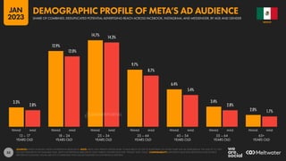 53
3.3%
2.8%
12.9%
12.0%
14.7% 14.3%
9.7%
8.7%
6.4%
5.4%
3.4%
2.8%
2.0% 1.7%
13 – 17
YEARS OLD
18 – 24
YEARS OLD
25 – 34
YEARS OLD
35 – 44
YEARS OLD
45 – 54
YEARS OLD
55 – 64
YEARS OLD
65+
YEARS OLD
FEMALE MALE FEMALE MALE FEMALE MALE FEMALE MALE FEMALE MALE FEMALE MALE FEMALE MALE
SOURCES: KEPIOS ANALYSIS; META’S ADVERTISING RESOURCES. NOTE: META ONLY PERMITS PEOPLE AGED 13 AND ABOVE TO USE ITS PLATFORMS, SO WHILE THERE MAY BE USERS BELOW THE AGE OF 13, THEY
DO NOT FEATURE IN THE AVAILABLE DATA. META’S ADVERTISING RESOURCES ONLY PUBLISH GENDER DATA FOR “FEMALE” AND “MALE”. COMPARABILITY: IMPORTANT BASE DATA REVISIONS AND SOURCE
REPORTING CHANGES. VALUES ARE NOT COMPARABLE WITH VALUES PUBLISHED IN OUR PREVIOUS REPORTS.
MEXICO
SHARE OF COMBINED, DEDUPLICATED POTENTIAL ADVERTISING REACH ACROSS FACEBOOK, INSTAGRAM, AND MESSENGER, BY AGE AND GENDER
DEMOGRAPHIC PROFILE OF META’S AD AUDIENCE
JAN
2023
DATAREPORTAL
 