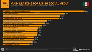 54
60.0%
45.5%
42.2%
41.5%
32.7%
31.2%
28.8%
26.1%
25.5%
25.5%
25.1%
23.1%
23.0%
22.0%
19.7%
KEEPING IN TOUCH WITH FRIENDS AND FAMILY
READING NEWS STORIES
FILLING SPARE TIME
FINDING CONTENT (E.G. VIDEOS)
FINDING PRODUCTS TO PURCHASE
FINDING INSPIRATION FOR THINGS TO DO AND BUY
WORK-RELATED NETWORKING OR RESEARCH
WATCHING LIVE STREAMS
FINDING LIKE-MINDED COMMUNITIES
SEEING CONTENT FROM BRANDS
SEEING WHAT’S BEING TALKED ABOUT
FOLLOWING CELEBRITIES OR INFLUENCERS
WATCHING OR FOLLOWING SPORTS
MAKING NEW CONTACTS
POSTING ABOUT YOUR LIFE
SOURCE: GWI (Q3 2022). FIGURES REPRESENT THE FINDINGS OF A BROAD GLOBAL SURVEY OF INTERNET USERS AGED 16 TO 64. SEE GWI.COM FOR FULL DETAILS. NOTE: FIGURES REPRESENT THE SHARE OF
INTERNET USERS AGED 16 TO 64 WHO REPORT USING AT LEAST ONE SOCIAL MEDIA OR MESSENGER PLATFORM IN THE PAST MONTH.
MEXICO
PRIMARY REASONS WHY SOCIAL MEDIA USERS AGED 16 TO 64 USE SOCIAL MEDIA PLATFORMS
MAIN REASONS FOR USING SOCIAL MEDIA
JAN
2023
 