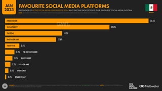 56
35.5%
25.8%
14.1%
12.6%
3.5%
2.3%
1.8%
1.3%
0.8%
0.3%
FACEBOOK
WHATSAPP
TIKTOK
INSTAGRAM
TWITTER
FB MESSENGER
PINTEREST
TELEGRAM
DISCORD
SNAPCHAT
SOURCE: GWI (Q3 2022). FIGURES REPRESENT THE FINDINGS OF A BROAD GLOBAL SURVEY OF INTERNET USERS AGED 16 TO 64. SEE GWI.COM FOR FULL DETAILS. NOTE: YOUTUBE IS NOT OFFERED AS AN
ANSWER OPTION FOR THIS QUESTION IN GWI’S SURVEY.
MEXICO
PERCENTAGE OF ACTIVE SOCIAL MEDIA USERS AGED 16 TO 64 WHO SAY THAT EACH OPTION IS THEIR “FAVOURITE” SOCIAL MEDIA PLATFORM
FAVOURITE SOCIAL MEDIA PLATFORMS
NOTE: YOUTUBE IS NOT OFFERED AS AN ANSWER OPTION FOR THIS QUESTION IN GWI’S SURVEY, SO IT WILL NOT APPEAR IN THIS RANKING
JAN
2023
 