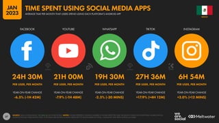 57
24H 30M 21H 00M 19H 30M 27H 36M 6H 54M
PER USER, PER MONTH PER USER, PER MONTH PER USER, PER MONTH PER USER, PER MONTH PER USER, PER MONTH
-6.5% (-1H 42M) -7.9% (-1H 48M) -2.5% (-30 MINS) +17.9% (+4H 12M) +3.0% (+12 MINS)
YEAR-ON-YEAR CHANGE YEAR-ON-YEAR CHANGE YEAR-ON-YEAR CHANGE YEAR-ON-YEAR CHANGE YEAR-ON-YEAR CHANGE
FACEBOOK YOUTUBE WHATSAPP TIKTOK INSTAGRAM
SOURCE: DATA.AI INTELLIGENCE. SEE DATA.AI FOR MORE DETAILS. NOTES: FIGURES REPRESENT AVERAGE NUMBER OF HOURS SPENT PER USER, PER MONTH USING EACH PLATFORM’S MOBILE APP ON
ANDROID PHONES THROUGHOUT 2022. PLATFORMS ARE SHOWN IN RANK ORDER (LEFT TO RIGHT) BASED ON TOTAL, CUMULATIVE TIME SPENT ACROSS ALL USERS.
MEXICO
AVERAGE TIME PER MONTH THAT USERS SPEND USING EACH PLATFORM’S ANDROID APP
TIME SPENT USING SOCIAL MEDIA APPS
JAN
2023
 