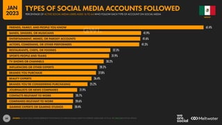 59
61.4%
41.9%
41.6%
41.3%
32.3%
31.9%
30.2%
28.2%
27.8%
26.4%
25.2%
21.9%
20.7%
20.6%
20.4%
FRIENDS, FAMILY, AND PEOPLE YOU KNOW
BANDS, SINGERS, OR MUSICIANS
ENTERTAINMENT, MEMES, OR PARODY ACCOUNTS
ACTORS, COMEDIANS, OR OTHER PERFORMERS
RESTAURANTS, CHEFS, OR FOODIES
SPORTS PEOPLE AND TEAMS
TV SHOWS OR CHANNELS
INFLUENCERS OR OTHER EXPERTS
BRANDS YOU PURCHASE
BEAUTY EXPERTS
BRANDS YOU’RE CONSIDERING PURCHASING
JOURNALISTS OR NEWS COMPANIES
CONTACTS RELEVANT TO WORK
COMPANIES RELEVANT TO WORK
GAMING EXPERTS OR GAMING STUDIOS
SOURCE: GWI (Q3 2022). FIGURES REPRESENT THE FINDINGS OF A BROAD GLOBAL SURVEY OF INTERNET USERS AGED 16 TO 64. SEE GWI.COM FOR FULL DETAILS.
MEXICO
PERCENTAGE OF ACTIVE SOCIAL MEDIA USERS AGED 16 TO 64 WHO FOLLOW EACH TYPE OF ACCOUNT ON SOCIAL MEDIA
TYPES OF SOCIAL MEDIA ACCOUNTS FOLLOWED
JAN
2023
 