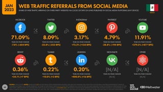 60
0.36% 0.22% 0.20% [N/A] [N/A]
+24.1% (+7 BPS) +10.0% (+2 BPS) +400.0% (+16 BPS) [N/A] [N/A]
71.09% 8.09% 3.17% 4.79% 11.91%
-7.8% (-604 BPS) -23.8% (-253 BPS) +73.2% (+134 BPS) -28.8% (-194 BPS) +279.3% (+877 BPS)
FACEBOOK TWITTER INSTAGRAM PINTEREST YOUTUBE
YEAR-ON-YEAR CHANGE YEAR-ON-YEAR CHANGE YEAR-ON-YEAR CHANGE YEAR-ON-YEAR CHANGE YEAR-ON-YEAR CHANGE
REDDIT TUMBLR LINKEDIN VKONTAKTE OTHER
YEAR-ON-YEAR CHANGE YEAR-ON-YEAR CHANGE YEAR-ON-YEAR CHANGE YEAR-ON-YEAR CHANGE YEAR-ON-YEAR CHANGE
SOURCE: STATCOUNTER. NOTES: SHARE DOES NOT INCLUDE TRAFFIC FROM MESSENGER PLATFORMS. DATA ARE ONLY AVAILABLE FOR A SELECTION OF PLATFORMS, AND PERCENTAGES REFLECT SHARE OF
AVAILABLE PLATFORMS ONLY. FIGURES REPRESENT THE SHARE OF WEB TRAFFIC ARRIVING ON THIRD-PARTY WEBSITES VIA CLICKS OR TAPS ON LINKS PUBLISHED ON EACH PLATFORM AS A PERCENTAGE OF TOTAL
WEB TRAFFIC ARRIVING FROM THE AVAILABLE SELECTION OF SOCIAL PLATFORMS IN NOVEMBER 2022. PERCENTAGE CHANGE VALUES REPRESENT RELATIVE YEAR-ON-YEAR CHANGE (I.E. AN INCREASE OF 20%
FROM A STARTING VALUE OF 50% WOULD EQUAL 60%, NOT 70%). “BPS” VALUES REPRESENT BASIS POINTS, AND INDICATE THE ABSOLUTE CHANGE. FIGURES MAY NOT SUM TO 100% DUE TO ROUNDING.
MEXICO
SHARE OF WEB TRAFFIC ARRIVING ON THIRD-PARTY WEBSITES VIA CLICKS OR TAPS ON LINKS PUBLISHED IN SOCIAL MEDIA PLATFORMS (ANY DEVICE)
WEB TRAFFIC REFERRALS FROM SOCIAL MEDIA
JAN
2023
 