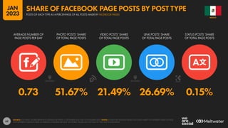 63
0.73 51.67% 21.49% 26.69% 0.15%
AVERAGE NUMBER OF
PAGE POSTS PER DAY
PHOTO POSTS’ SHARE
OF TOTAL PAGE POSTS
VIDEO POSTS’ SHARE
OF TOTAL PAGE POSTS
LINK POSTS’ SHARE
OF TOTAL PAGE POSTS
STATUS POSTS’ SHARE
OF TOTAL PAGE POSTS
SOURCE: LOCOWISE. FIGURES REPRESENT AVERAGES BETWEEN 01 SEPTEMBER 2022 AND 30 NOVEMBER 2022. NOTES: FIGURES ARE AVERAGES BASED ON A WIDE VARIETY OF DIFFERENT KINDS OF PAGE,
WITH DIFFERENT AUDIENCE SIZES, IN VARIOUS COUNTRIES AROUND THE WORLD. VALUES MAY NOT SUM TO 100% DUE TO ROUNDING.
MEXICO
POSTS OF EACH TYPE AS A PERCENTAGE OF ALL POSTS MADE BY FACEBOOK PAGES
SHARE OF FACEBOOK PAGE POSTS BY POST TYPE
JAN
2023
 