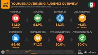 65
64.40 71.2% 50.0% 50.0%
MILLION
81.80 63.9% 81.3% +1.5%
MILLION +1.2 MILLION
POTENTIAL REACH OF
ADS ON YOUTUBE
YOUTUBE AD REACH
vs. TOTAL POPULATION
YOUTUBE AD REACH vs.
TOTAL INTERNET USERS
YEAR-ON-YEAR CHANGE IN
REPORTED YOUTUBE AD REACH
YOUTUBE’S ADVERTISING
REACH: USERS AGED 18+
YOUTUBE’S AD REACH AGE 18+
vs. TOTAL POPULATION AGE 18+
FEMALE YOUTUBE AD REACH AGE 18+
vs. TOTAL YOUTUBE AD REACH AGE 18+
MALE YOUTUBE AD REACH AGE 18+
vs. TOTAL YOUTUBE AD REACH AGE 18+
SOURCES: GOOGLE’S ADVERTISING RESOURCES; KEPIOS ANALYSIS. NOTES: DATA ARE NOT AVAILABLE FOR ALL LOCATIONS; FIGURES BASED ON AVAILABLE DATA ONLY. AGE AND GENDER DATA ARE ONLY
AVAILABLE FOR “FEMALE” AND “MALE” USERS AGED 18+. ADVISORY: REACH FIGURES MAY NOT REPRESENT UNIQUE INDIVIDUALS OR MATCH THE TOTAL ACTIVE USER BASE. VALUES vs. POPULATION AND vs.
INTERNET USERS MAY EXCEED 100% DUE TO DUPLICATE AND FAKE ACCOUNTS, USER AGE MISSTATEMENTS, DIFFERENT RESEARCH DATES, AND DIFFERENCES IN CENSUS DATA vs. RESIDENT POPULATIONS.
SOURCE DATA REVISIONS MAY DISTORT VALUES FOR CHANGE OVER TIME. COMPARABILITY: SOURCE DATA REVISIONS. VALUES NOT COMPARABLE WITH PREVIOUS REPORTS. SEE NOTES ON DATA FOR DETAILS.
MEXICO
THE POTENTIAL AUDIENCE THAT MARKETERS CAN REACH WITH ADS ON YOUTUBE
YOUTUBE: ADVERTISING AUDIENCE OVERVIEW
NOTE: PLEASE READ THE IMPORTANT NOTES ON COMPARING DATA AT THE START OF THIS REPORT BEFORE COMPARING DATA ON THIS CHART WITH PREVIOUS REPORTS
JAN
2023
 