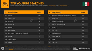 66
01 VIDEOS 100
02 CANCIONES 97
03 MUSICA 78
04 VIDEOS DE 76
05 BANDA 58
06 BAD BUNNY 56
07 PELICULAS COMPLETAS EN ESPAÑOL 51
08 TIKTOK 33
09 GRUPO FIRME 31
10 TERROR 31
11 PELICULAS COMPLETAS EN ESPAÑOL LATINO 30
12 MINECRAFT 28
13 ROSA DE GUADALUPE 27
14 LA ROSA DE GUADALUPE 26
15 MÚSICA 25
16 JOSE JOSE 24
17 KIMBERLY LOAIZA 23
18 SANTA FE KLAN 23
19 ASMR 21
20 KAROL G 20
# SEARCH QUERY INDEX # SEARCH QUERY INDEX
SOURCE: GOOGLE TRENDS, BASED ON SEARCHES CONDUCTED ON YOUTUBE BETWEEN 01 JANUARY 2022 AND 31 DECEMBER 2022. NOTES: ANY SPELLING ERRORS OR LANGUAGE INCONSISTENCIES IN
SEARCH QUERIES ARE AS PUBLISHED BY GOOGLE TRENDS, AND ARE SHOWN “AS IS”, TO ENABLE READERS TO IDENTIFY POTENTIAL CHANGES IN HOW PEOPLE USE LANGUAGE IN DIGITAL ENVIRONMENTS.
GOOGLE DOES NOT PUBLISH ABSOLUTE SEARCH VOLUMES, BUT THE “INDEX vs. TOP QUERY” COLUMN SHOWS RELATIVE SEARCH VOLUMES FOR EACH QUERY COMPARED WITH THE SEARCH VOLUME OF THE
TOP QUERY. ADVISORY: GOOGLE TRENDS USES DYNAMIC SAMPLING, SO RANK ORDER AND INDEX VALUES MAY VARY DEPENDING ON WHEN THE TOOL IS ACCESSED, EVEN FOR THE SAME TIME PERIOD.
MEXICO
QUERIES WITH THE GREATEST VOLUME OF YOUTUBE SEARCH ACTIVITY BETWEEN 01 JANUARY 2022 AND 31 DECEMBER 2022
TOP YOUTUBE SEARCHES
JAN
2023
 