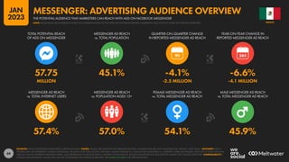 69
57.4% 57.0% 54.1% 45.9%
57.75 45.1% -4.1% -6.6%
MILLION -2.5 MILLION -4.1 MILLION
90
MESSENGER AD REACH
vs. TOTAL INTERNET USERS
MESSENGER AD REACH
vs. POPULATION AGED 13+
FEMALE MESSENGER AD REACH
vs. TOTAL MESSENGER AD REACH
MALE MESSENGER AD REACH
vs. TOTAL MESSENGER AD REACH
TOTAL POTENTIAL REACH
OF ADS ON MESSENGER
MESSENGER AD REACH
vs. TOTAL POPULATION
QUARTER-ON-QUARTER CHANGE
IN REPORTED MESSENGER AD REACH
YEAR-ON-YEAR CHANGE IN
REPORTED MESSENGER AD REACH
SOURCES: META’S ADVERTISING RESOURCES; KEPIOS ANALYSIS. NOTES: VALUES USE MIDPOINT OF PUBLISHED RANGES. GENDER DATA ARE ONLY AVAILABLE FOR “FEMALE” AND “MALE”. ADVISORY: REACH
FIGURES MAY NOT REPRESENT UNIQUE INDIVIDUALS OR MATCH THE TOTAL ACTIVE USER BASE. VALUES FOR REACH vs. POPULATION AND REACH vs. INTERNET USERS MAY EXCEED 100% DUE TO DUPLICATE AND
FAKE ACCOUNTS, DIFFERENT RESEARCH DATES, AND DIFFERENCES IN CENSUS DATA vs. RESIDENT POPULATIONS. SOURCE DATA REVISIONS MAY DISTORT VALUES FOR CHANGE OVER TIME. COMPARABILITY:
SOURCE DATA REVISIONS. VALUES MAY NOT BE COMPARABLE WITH PREVIOUS REPORTS. SEE NOTES ON DATA FOR FURTHER DETAILS.
MEXICO
THE POTENTIAL AUDIENCE THAT MARKETERS CAN REACH WITH ADS ON FACEBOOK MESSENGER
MESSENGER: ADVERTISING AUDIENCE OVERVIEW
NOTE: PLEASE READ THE IMPORTANT NOTES ON COMPARING DATA AT THE START OF THIS REPORT BEFORE COMPARING DATA ON THIS CHART WITH PREVIOUS REPORTS
JAN
2023
 