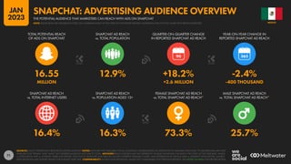 71
16.4% 16.3% 73.3% 25.7%
16.55 12.9% +18.2% -2.4%
MILLION +2.6 MILLION -400 THOUSAND
90
SNAPCHAT AD REACH
vs. TOTAL INTERNET USERS
SNAPCHAT AD REACH
vs. POPULATION AGED 13+
FEMALE SNAPCHAT AD REACH
vs. TOTAL SNAPCHAT AD REACH*
MALE SNAPCHAT AD REACH
vs. TOTAL SNAPCHAT AD REACH*
TOTAL POTENTIAL REACH
OF ADS ON SNAPCHAT
SNAPCHAT AD REACH
vs. TOTAL POPULATION
QUARTER-ON-QUARTER CHANGE
IN REPORTED SNAPCHAT AD REACH
YEAR-ON-YEAR CHANGE IN
REPORTED SNAPCHAT AD REACH
SOURCES: SNAP’S ADVERTISING RESOURCES; KEPIOS ANALYSIS. NOTES: DATA ARE NOT AVAILABLE FOR ALL LOCATIONS; FIGURES BASED ON MIDPOINTS OF AVAILABLE DATA ONLY. (*) GENDER DATA ARE ONLY
AVAILABLE FOR “FEMALE” AND “MALE”, BUT GENDER VALUES DO NOT SUM TO TOTAL. ADVISORY: REACH FIGURES MAY NOT REPRESENT UNIQUE INDIVIDUALS OR MATCH THE TOTAL ACTIVE USER BASE. VALUES
vs. POPULATION AND vs. INTERNET USERS MAY EXCEED 100% DUE TO DUPLICATE AND FAKE ACCOUNTS, DIFFERENT RESEARCH DATES, AND DIFFERENCES IN CENSUS DATA vs. RESIDENT POPULATIONS. SOURCE
DATA REVISIONS MAY DISTORT VALUES FOR CHANGE OVER TIME. COMPARABILITY: SOURCE DATA REVISIONS. VALUES NOT COMPARABLE WITH PREVIOUS REPORTS. SEE NOTES ON DATA FOR FURTHER DETAILS.
MEXICO
THE POTENTIAL AUDIENCE THAT MARKETERS CAN REACH WITH ADS ON SNAPCHAT
SNAPCHAT: ADVERTISING AUDIENCE OVERVIEW
NOTE: PLEASE READ THE IMPORTANT NOTES ON COMPARING DATA AT THE START OF THIS REPORT BEFORE COMPARING DATA ON THIS CHART WITH PREVIOUS REPORTS
JAN
2023
 