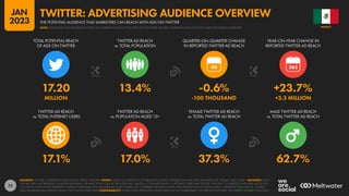 72
17.1% 17.0% 37.3% 62.7%
17.20 13.4% -0.6% +23.7%
MILLION -100 THOUSAND +3.3 MILLION
90
TWITTER AD REACH
vs. TOTAL INTERNET USERS
TWITTER AD REACH
vs. POPULATION AGED 13+
FEMALE TWITTER AD REACH
vs. TOTAL TWITTER AD REACH
MALE TWITTER AD REACH
vs. TOTAL TWITTER AD REACH
TOTAL POTENTIAL REACH
OF ADS ON TWITTER
TWITTER AD REACH
vs. TOTAL POPULATION
QUARTER-ON-QUARTER CHANGE
IN REPORTED TWITTER AD REACH
YEAR-ON-YEAR CHANGE IN
REPORTED TWITTER AD REACH
SOURCES: TWITTER’S ADVERTISING RESOURCES; KEPIOS ANALYSIS. NOTES: VALUES USE MIDPOINT OF PUBLISHED RANGES. GENDER DATA ARE ONLY AVAILABLE FOR “FEMALE” AND “MALE”. ADVISORY: REACH
FIGURES MAY NOT REPRESENT UNIQUE INDIVIDUALS OR MATCH THE TOTAL ACTIVE USER BASE. VALUES vs. POPULATION AND vs. INTERNET USERS MAY EXCEED 100% DUE TO DUPLICATE AND FAKE ACCOUNTS,
ACCOUNTS THAT DO NOT REPRESENT HUMAN INDIVIDUALS (E.G. BUSINESSES, MUSIC BANDS, ETC.), DIFFERENT RESEARCH DATES, AND DIFFERENCES IN CENSUS DATA vs. RESIDENT POPULATIONS. SOURCE
DATA REVISIONS MAY DISTORT VALUES FOR CHANGE OVER TIME. COMPARABILITY: SOURCE DATA REVISIONS. VALUES MAY NOT BE COMPARABLE WITH PREVIOUS REPORTS. SEE NOTES ON DATA FOR DETAILS.
MEXICO
THE POTENTIAL AUDIENCE THAT MARKETERS CAN REACH WITH ADS ON TWITTER
TWITTER: ADVERTISING AUDIENCE OVERVIEW
NOTE: PLEASE READ THE IMPORTANT NOTES ON COMPARING DATA AT THE START OF THIS REPORT BEFORE COMPARING DATA ON THIS CHART WITH PREVIOUS REPORTS
JAN
2023
 