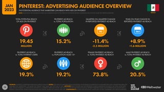 73
19.3% 19.2% 73.8% 20.5%
19.45 15.2% -11.4% +8.9%
MILLION -2.5 MILLION +1.6 MILLION
90
PINTEREST AD REACH
vs. TOTAL INTERNET USERS
PINTEREST AD REACH
vs. POPULATION AGED 13+
FEMALE PINTEREST AD REACH
vs. TOTAL PINTEREST AD REACH
MALE PINTEREST AD REACH
vs. TOTAL PINTEREST AD REACH
TOTAL POTENTIAL REACH
OF ADS ON PINTEREST
PINTEREST AD REACH
vs. TOTAL POPULATION
QUARTER-ON-QUARTER CHANGE
IN REPORTED PINTEREST AD REACH
YEAR-ON-YEAR CHANGE IN
REPORTED PINTEREST AD REACH
SOURCES: PINTEREST’S ADVERTISING RESOURCES; KEPIOS ANALYSIS. NOTES: DATA ARE NOT AVAILABLE FOR ALL LOCATIONS; VALUES BASED ON MIDPOINTS OF AVAILABLE DATA ONLY. GENDER DATA ARE ALSO
AVAILABLE FOR “UNSPECIFIED”, .SO VALUES FOR “FEMALE” AND “MALE” MAY NOT SUM TO 100%. ADVISORY: REACH FIGURES MAY NOT REPRESENT UNIQUE INDIVIDUALS OR MATCH THE TOTAL ACTIVE USER
BASE. VALUES FOR REACH vs. POPULATION AND REACH vs. INTERNET USERS MAY EXCEED 100% DUE TO DUPLICATE AND FAKE ACCOUNTS, DIFFERENT RESEARCH DATES, AND DIFFERENCES IN CENSUS DATA vs.
RESIDENT POPULATIONS. SOURCE DATA REVISIONS MAY DISTORT VALUES FOR CHANGE OVER TIME. COMPARABILITY: SOURCE DATA REVISIONS. VALUES MAY NOT BE COMPARABLE WITH PREVIOUS REPORTS.
MEXICO
THE POTENTIAL AUDIENCE THAT MARKETERS CAN REACH WITH ADS ON PINTEREST
PINTEREST: ADVERTISING AUDIENCE OVERVIEW
NOTE: PLEASE READ THE IMPORTANT NOTES ON COMPARING DATA AT THE START OF THIS REPORT BEFORE COMPARING DATA ON THIS CHART WITH PREVIOUS REPORTS
JAN
2023
 