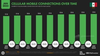 76
115 M 117 M 118 M 118 M 119 M 122 M 122 M 123 M 124 M
+1.7% +0.5% +0.3% +0.8% +2.3% +0.4% +0.4% +0.6%
JAN APR JUL OCT JAN APR JUL OCT JAN
2021 2021 2021 2021 2022 2022 2022 2022 2023
SOURCE: GSMA INTELLIGENCE. NOTE: WHERE LETTERS ARE SHOWN NEXT TO FIGURES ABOVE BARS, “K” DENOTES THOUSANDS (E.G. “123 K” = 123,000), “M” DENOTES MILLIONS (E.G. “1.23 M” = 1,230,000),
AND “B” DENOTES BILLIONS (E.G. “1.23 B” = 1,230,000,000). WHERE NO LETTER IS PRESENT, VALUES ARE SHOWN AS IS. COMPARABILITY: BASE REVISIONS. NUMBERS MAY NOT CORRELATE WITH VALUES
PUBLISHED IN OUR PREVIOUS REPORTS.
MEXICO
NUMBER OF CELLULAR MOBILE CONNECTIONS AND YEAR-ON-YEAR CHANGE
CELLULAR MOBILE CONNECTIONS OVER TIME
JAN
2023
DATAREPORTAL
 