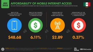77
$48.68 6.11% $2.89 0.37%
PRICE OF THE
CHEAPEST SMARTPHONE
HANDSET (IN USD)
PRICE OF THE CHEAPEST
SMARTPHONE HANDSET
vs. AVERAGE INCOME
AVERAGE PRICE OF
1GB OF CELLULAR
MOBILE DATA (IN USD)
AVERAGE PRICE OF 1GB
OF CELLULAR MOBILE DATA
vs. AVERAGE INCOME
SOURCES: HANDSET PRICES: ALLIANCE FOR AFFORDABLE INTERNET; ACCESS THE FULL DATASET AT A4AI.ORG. MOBILE DATA PRICES: CABLE.CO.UK; WORLD BANK. COMPARABILITY: VALUE FOR HANDSET PRICES
vs. MONTHLY INCOME AS PUBLISHED BY A4AI, AND MAY USE A DIFFERENT VALUE FOR AVERAGE MONTHLY INCOME COMPARED WITH THE DATA USED TO CALCULATE THE PRICE OF 1GB OF MOBILE DATA vs.
MONTHLY INCOME. AS A RESULT, VALUES MAY NOT CORRELATE ACROSS DATA POINTS.
MEXICO
THE COST OF BUYING A SMARTPHONE HANDSET AND 1GB OF CELLULAR MOBILE DATA, AND COMPARISONS WITH AVERAGE MONTHLY INCOME
AFFORDABILITY OF MOBILE INTERNET ACCESS
JAN
2023
 