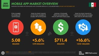 80
5.08 +5.6% $711.4 +16.6%
BILLION +270 MILLION MILLION +$101 MILLION
TOTAL NUMBER
OF MOBILE APP
DOWNLOADS
YEAR-ON-YEAR CHANGE
IN THE TOTAL NUMBER OF
MOBILE APP DOWNLOADS
ANNUAL CONSUMER
SPEND ON MOBILE APPS
AND IN-APP PURCHASES (USD)
YEAR-ON-YEAR CHANGE IN
CONSUMER SPEND ON MOBILE
APPS AND IN-APP PURCHASES
SOURCE: DATA.AI INTELLIGENCE. SEE DATA.AI FOR MORE DETAILS. NOTES: FIGURES REPRESENT COMBINED CONSUMER ACTIVITY ACROSS THE GOOGLE PLAY STORE, APPLE IOS APP STORE, AND THIRD-PARTY
ANDROID APP STORES BETWEEN JANUARY AND DECEMBER 2022. FINANCIAL VALUES ARE IN U.S. DOLLARS. “CONSUMER SPEND” ONLY INCLUDES SPEND ON APPS AND IN-APP PURCHASES VIA APP STORES,
AND DOES NOT INCLUDE REVENUES FROM ECOMMERCE OR MOBILE ADVERTISING.
MEXICO
HEADLINES FOR MOBILE APP DOWNLOADS AND CONSUMER SPEND (IN U.S. DOLLARS) BETWEEN JANUARY AND DECEMBER 2022
MOBILE APP MARKET OVERVIEW
JAN
2023
 