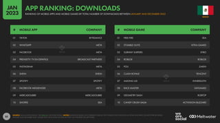 82
01 TIKTOK BYTEDANCE
02 WHATSAPP META
03 FACEBOOK META
04 PRENDETV: TV EN ESPAÑOL BROADCAST PARTNERS
05 INSTAGRAM META
06 SHEIN SHEIN
07 SPOTIFY SPOTIFY
08 FACEBOOK MESSENGER META
09 MERCADOLIBRE MERCADOLIBRE
10 SHOPEE SEA
01 FREE FIRE SEA
02 STUMBLE GUYS KITKA GAMES
03 SUBWAY SURFERS SYBO
04 ROBLOX ROBLOX
05 POU ZAKEH
06 CLASH ROYALE TENCENT
07 AMONG US! INNERSLOTH
08 RACE MASTER SAYGAMES
09 GEOMETRY DASH ROBTOP
10 CANDY CRUSH SAGA ACTIVISION BLIZZARD
# MOBILE APP COMPANY # MOBILE GAME COMPANY
SOURCE: DATA.AI INTELLIGENCE. SEE DATA.AI FOR MORE DETAILS. NOTES: RANKINGS BASED ON COMBINED USER ACTIVITY ACROSS THE GOOGLE PLAY STORE AND APPLE IOS APP STORE BETWEEN
JANUARY AND DECEMBER 2022. VALUES FOR CHINA ONLY INCLUDE ACTIVITY ON THE APPLE IOS APP STORE.
MEXICO
RANKING OF MOBILE APPS AND MOBILE GAMES BY TOTAL NUMBER OF DOWNLOADS BETWEEN JANUARY AND DECEMBER 2022
APP RANKING: DOWNLOADS
JAN
2023
 