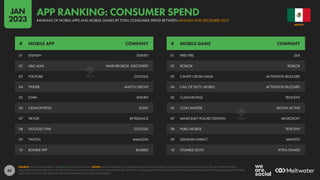 83
01 DISNEY+ DISNEY
02 HBO MAX WARNER BROS. DISCOVERY
03 YOUTUBE GOOGLE
04 TINDER MATCH GROUP
05 STAR+ DISNEY
06 CRUNCHYROLL SONY
07 TIKTOK BYTEDANCE
08 GOOGLE ONE GOOGLE
09 TWITCH AMAZON
10 BUMBLE APP BUMBLE
01 FREE FIRE SEA
02 ROBLOX ROBLOX
03 CANDY CRUSH SAGA ACTIVISION BLIZZARD
04 CALL OF DUTY: MOBILE ACTIVISION BLIZZARD
05 CLASH ROYALE TENCENT
06 COIN MASTER MOON ACTIVE
07 MINECRAFT POCKET EDITION MICROSOFT
08 PUBG MOBILE TENCENT
09 GENSHIN IMPACT MIHOYO
10 STUMBLE GUYS KITKA GAMES
# MOBILE APP COMPANY # MOBILE GAME COMPANY
SOURCE: DATA.AI INTELLIGENCE. SEE DATA.AI FOR MORE DETAILS. NOTES: RANKINGS BASED ON COMBINED USER ACTIVITY ACROSS THE GOOGLE PLAY STORE AND APPLE IOS APP STORE BETWEEN
JANUARY AND DECEMBER 2022. VALUES FOR CHINA ONLY INCLUDE ACTIVITY ON THE APPLE IOS APP STORE. “CONSUMER SPEND” ONLY INCLUDES SPEND ON APPS AND IN-APP PURCHASES VIA APP STORES,
AND DOES NOT INCLUDE REVENUES FROM ECOMMERCE OR MOBILE ADVERTISING.
MEXICO
RANKING OF MOBILE APPS AND MOBILE GAMES BY TOTAL CONSUMER SPEND BETWEEN JANUARY AND DECEMBER 2022
APP RANKING: CONSUMER SPEND
JAN
2023
 