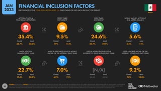 85
32.7% 38.6% 7.9% 11.4% 20.7% 29.1% 4.2% 7.1%
17.4% 28.9% 6.9% 7.1% [N/A] [N/A] 7.8% 10.8%
22.7% 7.0% [N/A] 9.2%
35.4% 9.5% 24.6% 5.6%
FEMALE MALE FEMALE MALE FEMALE MALE FEMALE MALE
MADE A DIGITAL
PAYMENT (PAST YEAR)
MADE A PURCHASE USING A MOBILE
PHONE OR THE INTERNET (PAST YEAR)
USED A MOBILE PHONE OR THE
INTERNET TO SEND MONEY (PAST YEAR)
USED A MOBILE PHONE OR THE
INTERNET TO PAY BILLS (PAST YEAR)
FEMALE MALE FEMALE MALE FEMALE MALE FEMALE MALE
ACCOUNT WITH A
FINANCIAL INSTITUTION
CREDIT CARD
OWNERSHIP
DEBIT CARD
OWNERSHIP
MOBILE MONEY ACCOUNT
(E.G. MPESA, GCASH)
SOURCE: WORLD BANK. NOTES: SOME FIGURES HAVE NOT BEEN UPDATED IN THE PAST YEAR, SO MAY BE LESS REPRESENTATIVE OF CURRENT BEHAVIOURS. PERCENTAGES ARE OF ADULTS AGED 15 AND ABOVE,
NOT OF TOTAL POPULATION. MOBILE MONEY ACCOUNTS ONLY REFER TO SERVICES THAT STORE FUNDS IN AN ELECTRONIC WALLET LINKED DIRECTLY TO A PHONE NUMBER, SUCH AS MPESA, GCASH, AND
TIGO PESA. FIGURES FOR MOBILE MONEY ACCOUNTS DO NOT INCLUDE PEOPLE WHO USE ‘OVER-THE-TOP’ MOBILE PAYMENT SERVICES SUCH AS APPLE PAY, GOOGLE PAY, OR SAMSUNG PAY.
MEXICO
PERCENTAGE OF THE TOTAL POPULATION AGED 15+ THAT OWNS OR USES EACH PRODUCT OR SERVICE
FINANCIAL INCLUSION FACTORS
JAN
2023
 