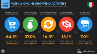 86
64.5% 37.0% 16.5% 18.1% 7.0%
[UNCHANGED] -6.1% (-240 BPS) -3.5% (-60 BPS) +2.3% (+40 BPS) +32.1% (+170 BPS)
PURCHASED A PRODUCT
OR SERVICE ONLINE
ORDERED GROCERIES
VIA AN ONLINE STORE
BOUGHT A SECOND-HAND
ITEM VIA AN ONLINE STORE
USED AN ONLINE PRICE
COMPARISON SERVICE
USED A BUY NOW,
PAY LATER SERVICE
YEAR-ON-YEAR CHANGE YEAR-ON-YEAR CHANGE YEAR-ON-YEAR CHANGE YEAR-ON-YEAR CHANGE YEAR-ON-YEAR CHANGE
SOURCE: GWI (Q3 2022). FIGURES REPRESENT THE FINDINGS OF A BROAD GLOBAL SURVEY OF INTERNET USERS AGED 16 TO 64. SEE GWI.COM FOR FULL DETAILS. NOTES: “YOY” PERCENTAGE VALUES
REPRESENT THE RELATIVE YEAR-ON-YEAR CHANGE (I.E. AN INCREASE OF 20% FROM A STARTING VALUE OF 50% WOULD EQUAL 60%, NOT 70%). “BPS” VALUES REPRESENT THE ABSOLUTE CHANGE (IN BASIS
POINTS).
MEXICO
PERCENTAGE OF INTERNET USERS AGED 16 TO 64 WHO ENGAGE IN SELECTED ECOMMERCE ACTIVITIES EACH WEEK
WEEKLY ONLINE SHOPPING ACTIVITIES
JAN
2023
 